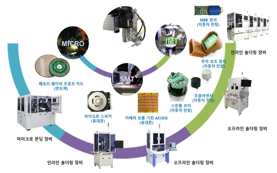 이미지: 레이저솔더링 장비와 주요 양산적용 사례