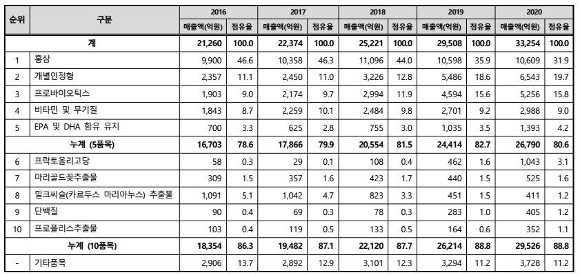 이미지: <건기식 품목별 생산실적 현황>