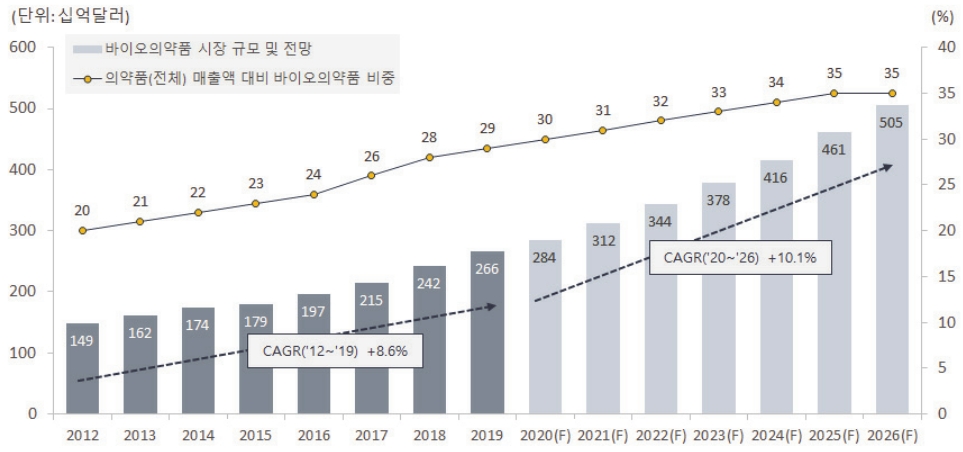 이미지: <글로벌 바이오의약품 시장규모>