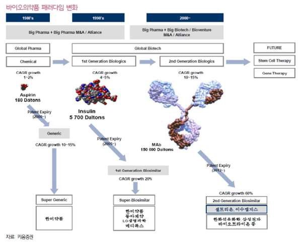 이미지: <바이오의약품 패러다임 변화>