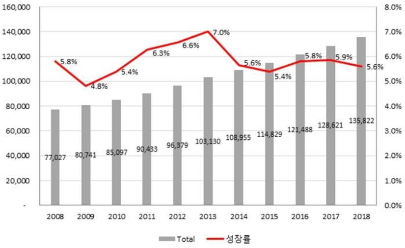 이미지: <세계 보충제 시장 매출액 및 성장률>
