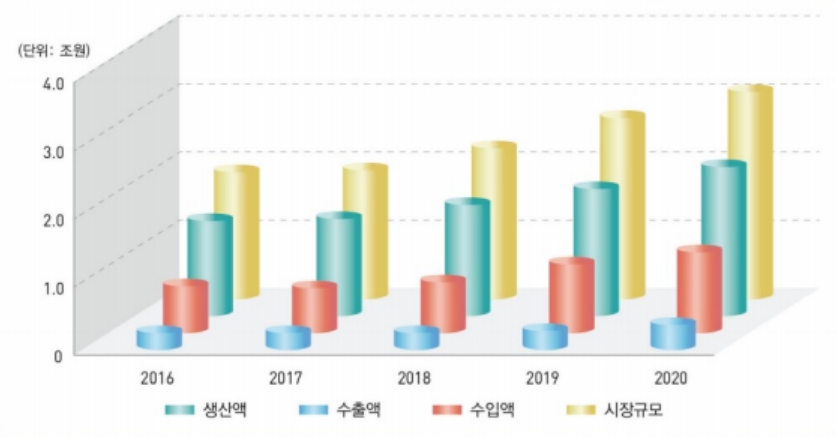 이미지: <연도별 국내 건강기능식품 생산 및 수입실적>