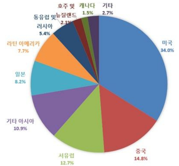 이미지: <2018년 국가별 보충제 시장점유율>