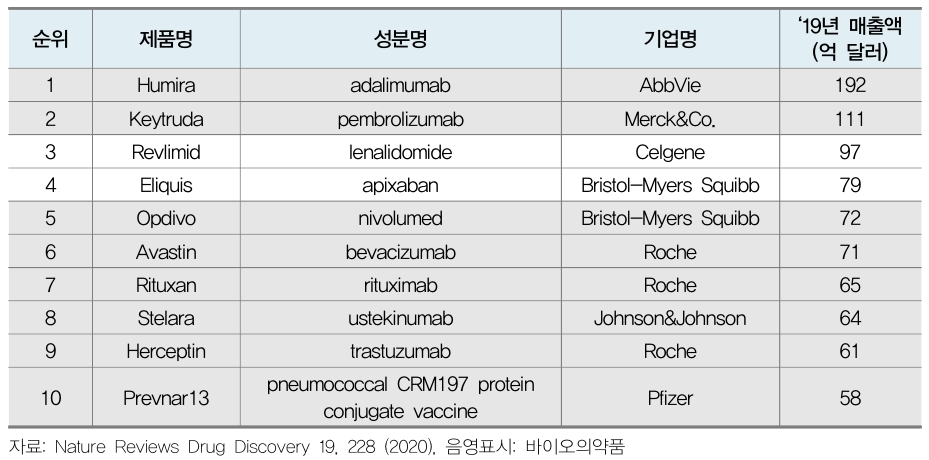 이미지: <2019년 글로벌 10대 의약품 매출액>