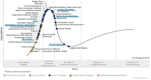 이미지: [Gartner Hyper Cycle]