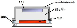 이미지: [OLED 패널의 단면구조]