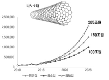 이미지: 나노소재 시장의 규모