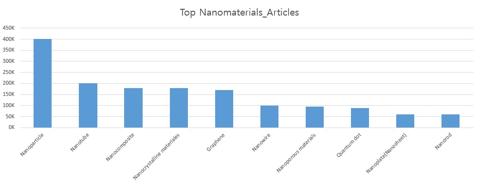 이미지: [다양한 나노소재 중 각 분야별 나노소재 관련 논문 수]
