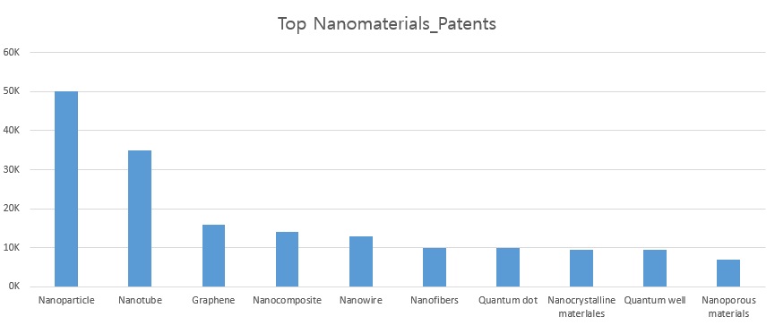 이미지: [다양한 나노소재 중 각 분야별 나노소재 관련 등록 특허 건수]