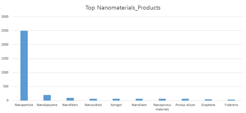 이미지: [다양한 나노소재 중 각 분야별 나노소재 관련 제품 수]