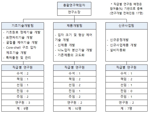 이미지: 연구개발 조직