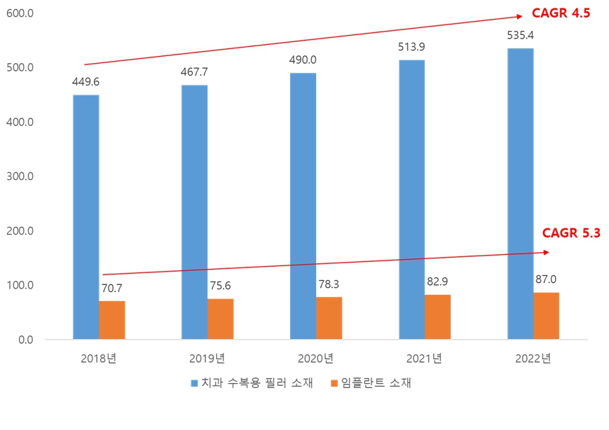 이미지: 치과 재료 산업