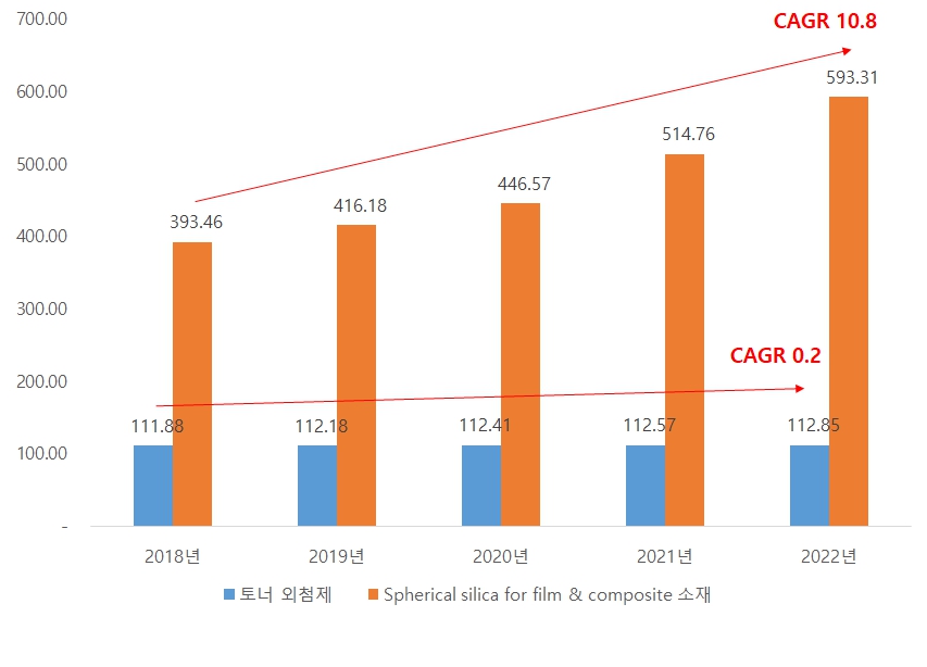 이미지: 토너 외첨제 산업