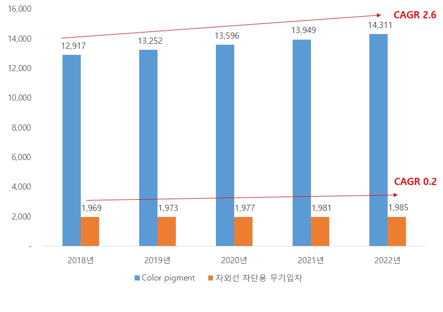 이미지: 화장품 재료 산업