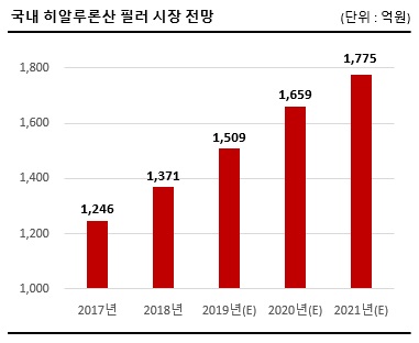 이미지: 국내시장 전망
