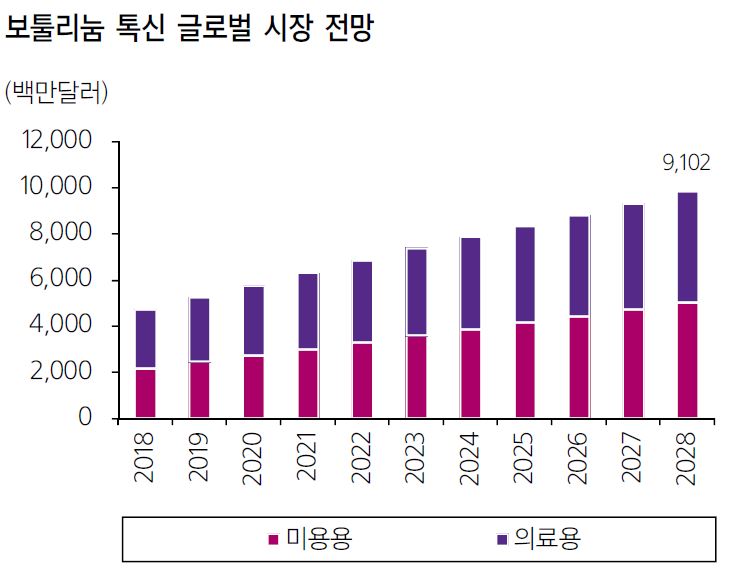 이미지: 톡신 시장전망