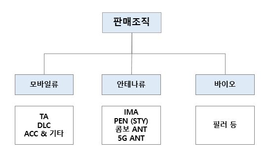 이미지: 판매조직