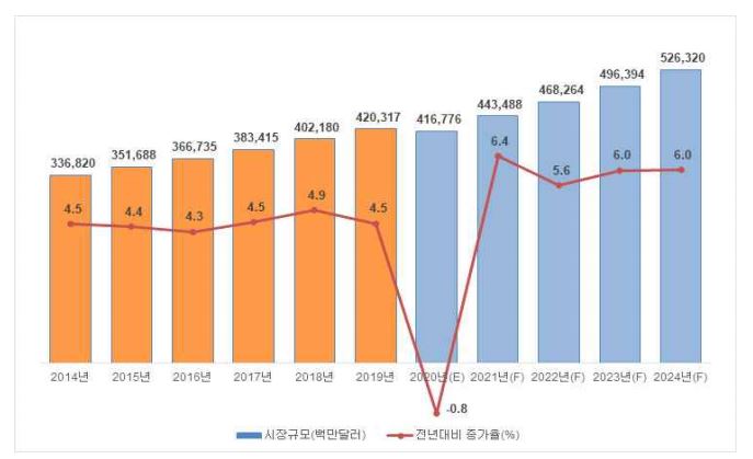 이미지: 세계화장품 시장규모 및 증가율