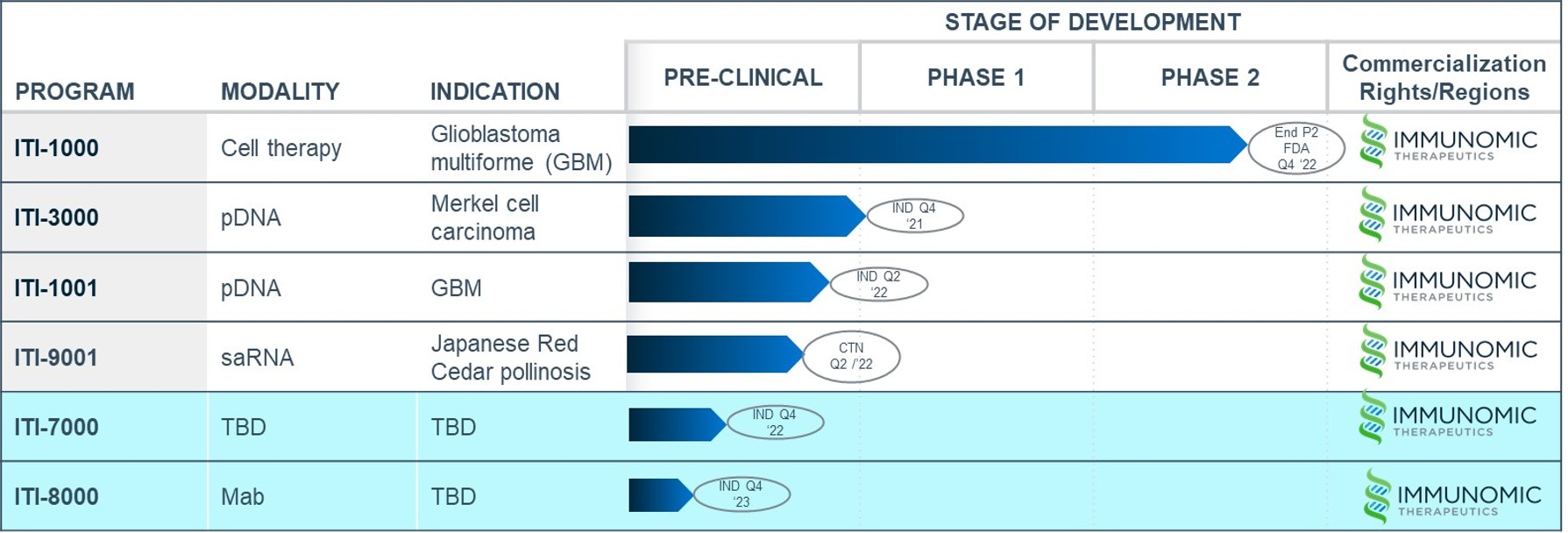 이미지: Immunomic Therapeutics,Inc. 임상개발실적