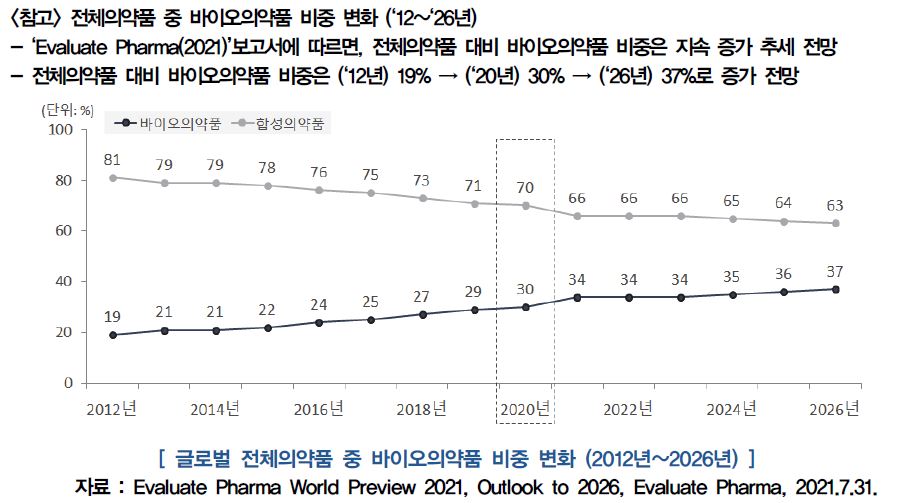 이미지: 글로벌 바이오의약품 비중 변화