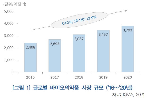 이미지: 글로벌 바이오의약품 시장 규모