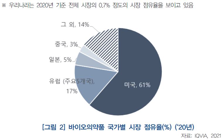 이미지: 바이오의약품 국가별 시장점유율