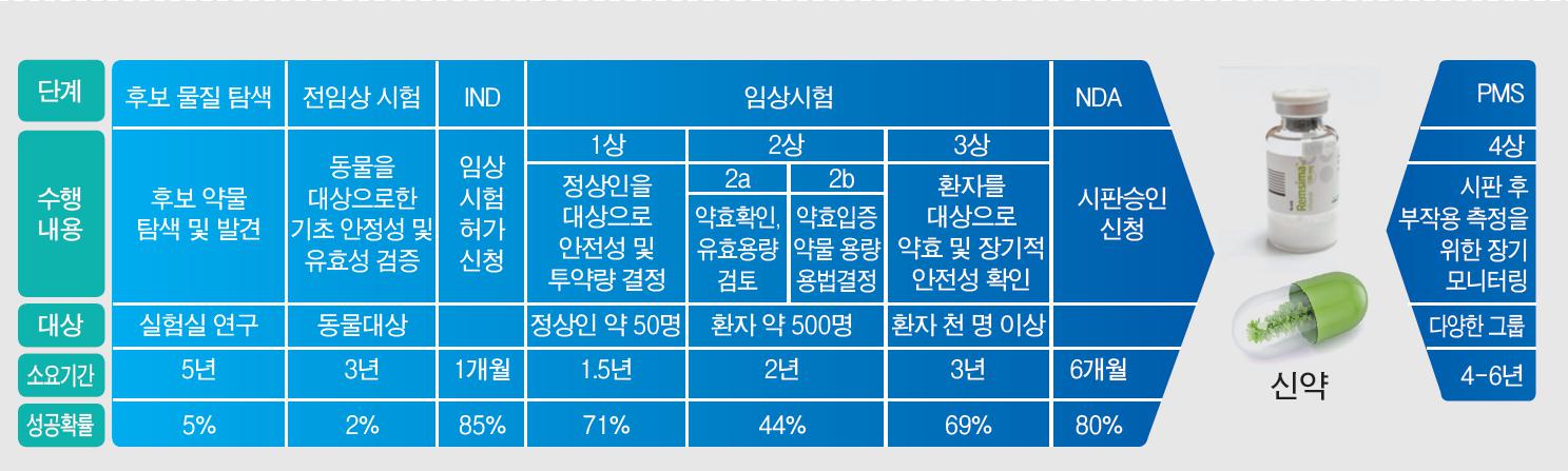 이미지: [신약개발 단계별 특징]