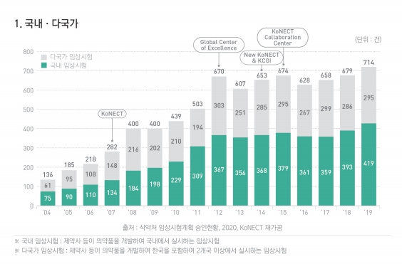 이미지: 국내 식약처 ind 승인 허가 현황