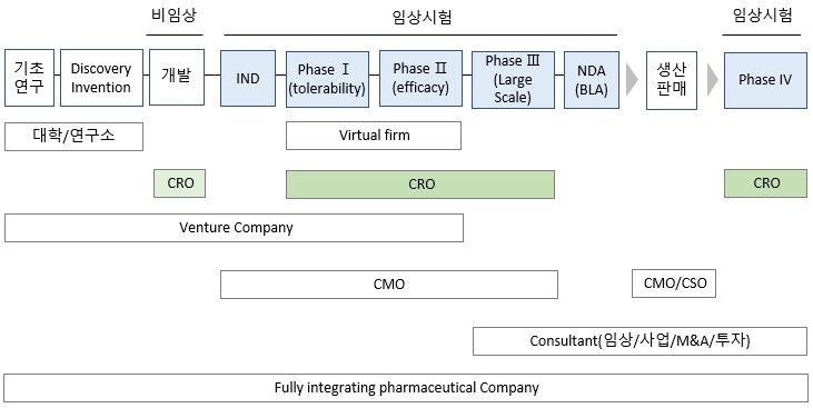 이미지: 신약개발단계