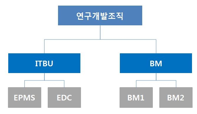 이미지: 연구개발조직