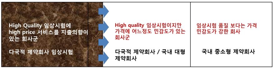 이미지: 제품 허가 후 진행되는 임상시험 비즈니스 영역