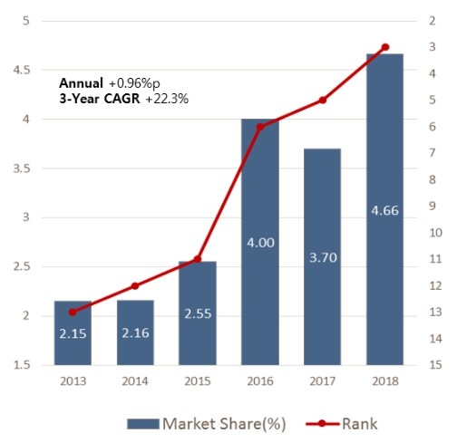 이미지: 중국, 전체 임상시험 프로토콜 점유율 및 순위 변화