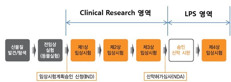 이미지: clinical research 영역과 lps 영역