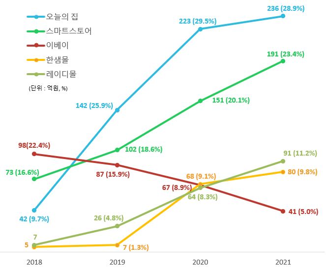 이미지: 상위 판매 채널 실적추이
