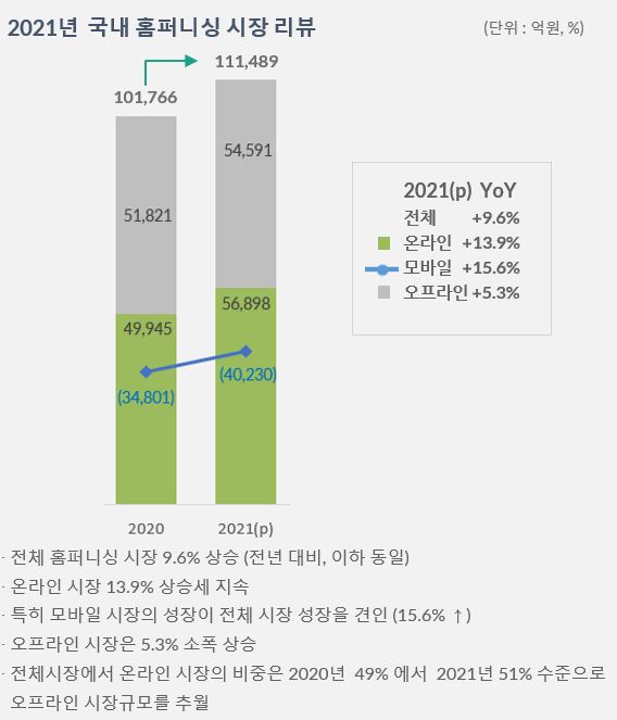 이미지: 2021년 가구 시장 리뷰