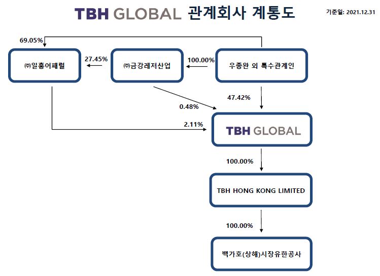 이미지: tbh global_관계회사 계통도_2021.12.31