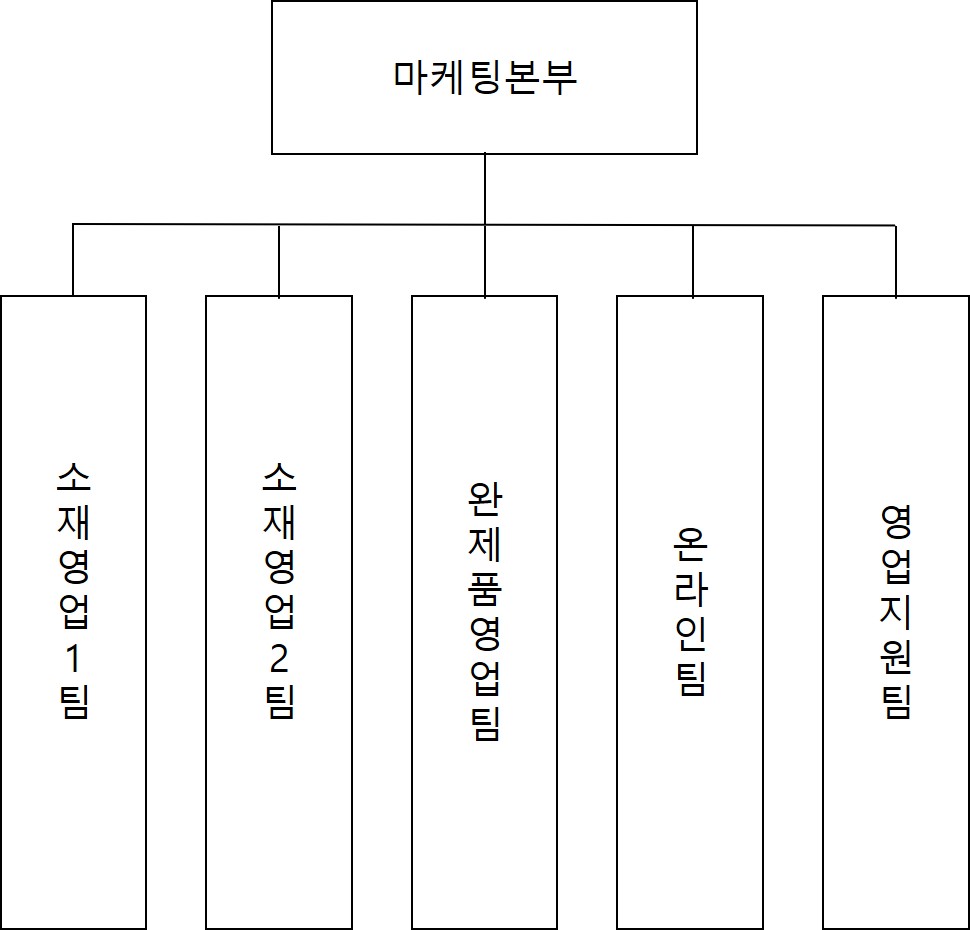 이미지: 마케팅조직도