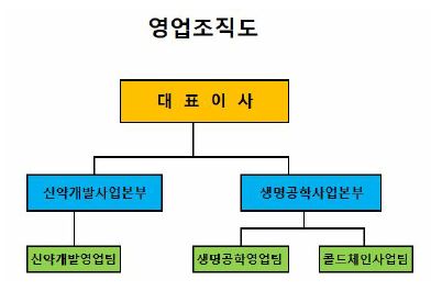 이미지: 영업조직도(2021.12.31)