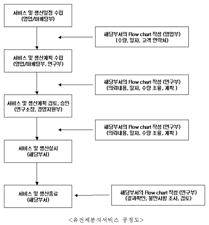 이미지: 유전체분석 서비스 공정도