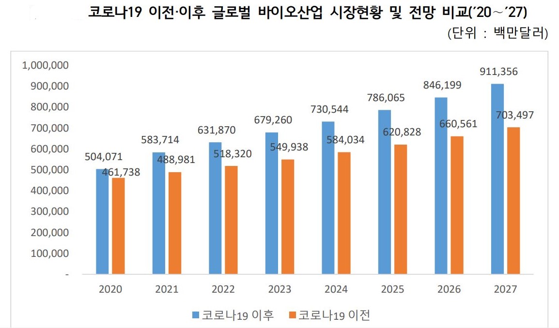 이미지: 코로나19 이전이후 글로벌 바이오산업 시장현황 및 전망 비교('20~'27)
