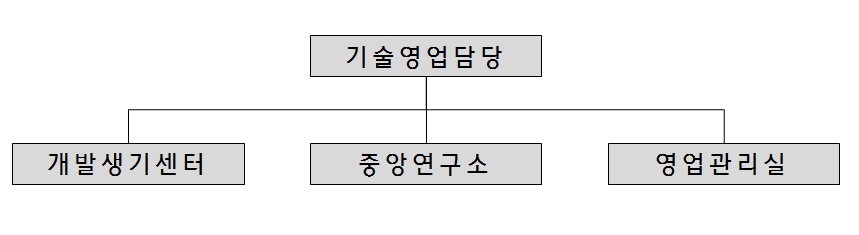 이미지: nvh korea inc. 연구개발조직