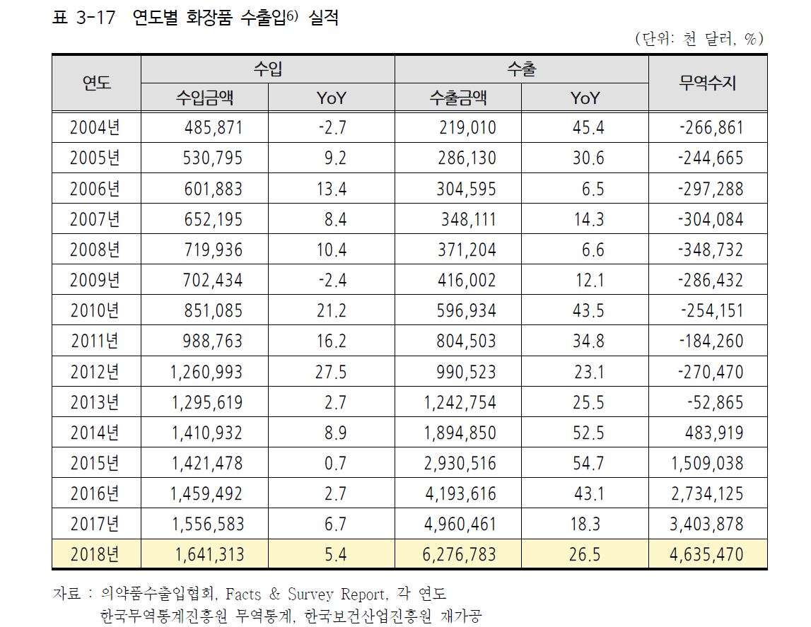 이미지: 연도별화장품수출입