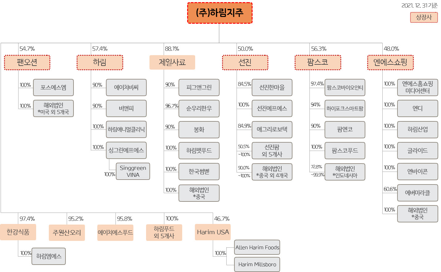 이미지: 사본 -조직도_지분율포함