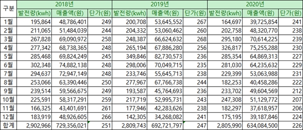 이미지: 신재생에너지(태양광)매출실적