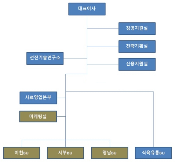 이미지: 조직도