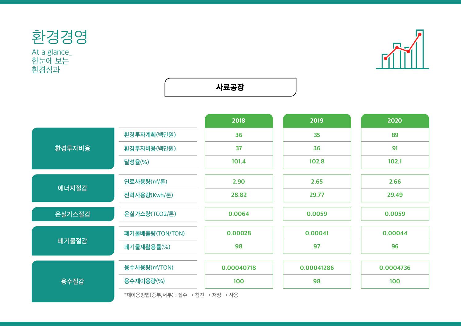 이미지: 팜스코_환경경영4-환경성과사료공장