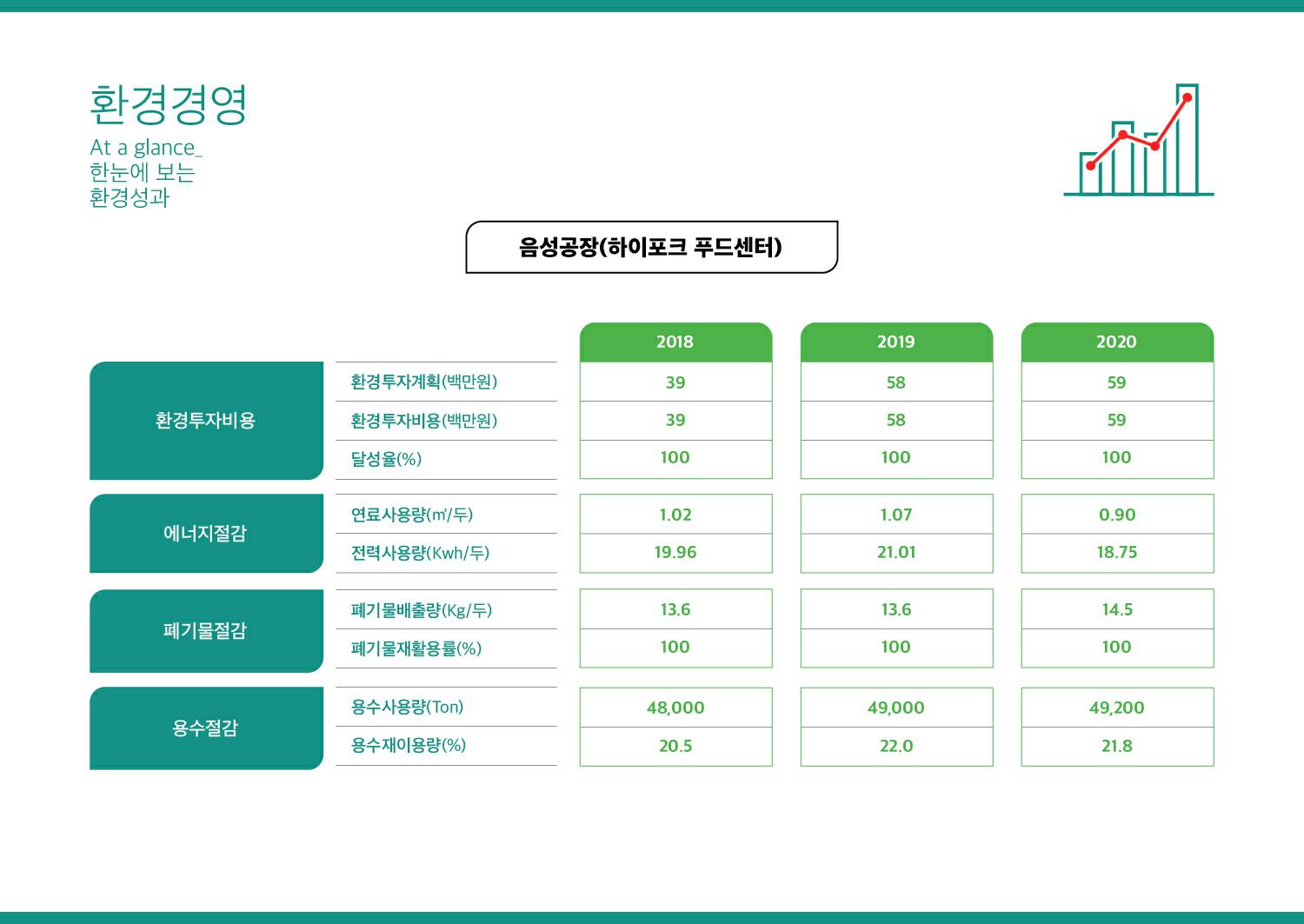 이미지: 팜스코_환경경영5-환경성과음성공장