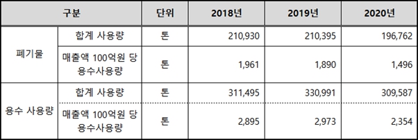 이미지: 폐기물,용수사용량 절감실적