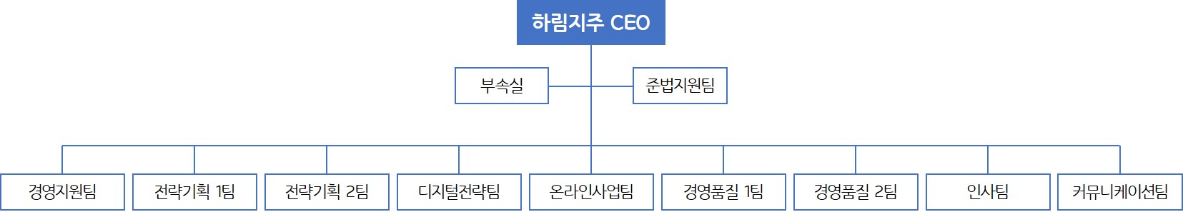 이미지: 하림지주 조직도