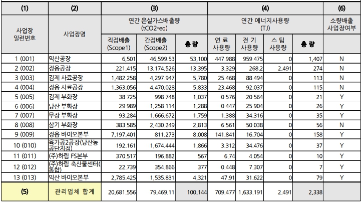 이미지: 2020년 온실가스배출량 및 에너지 사용량